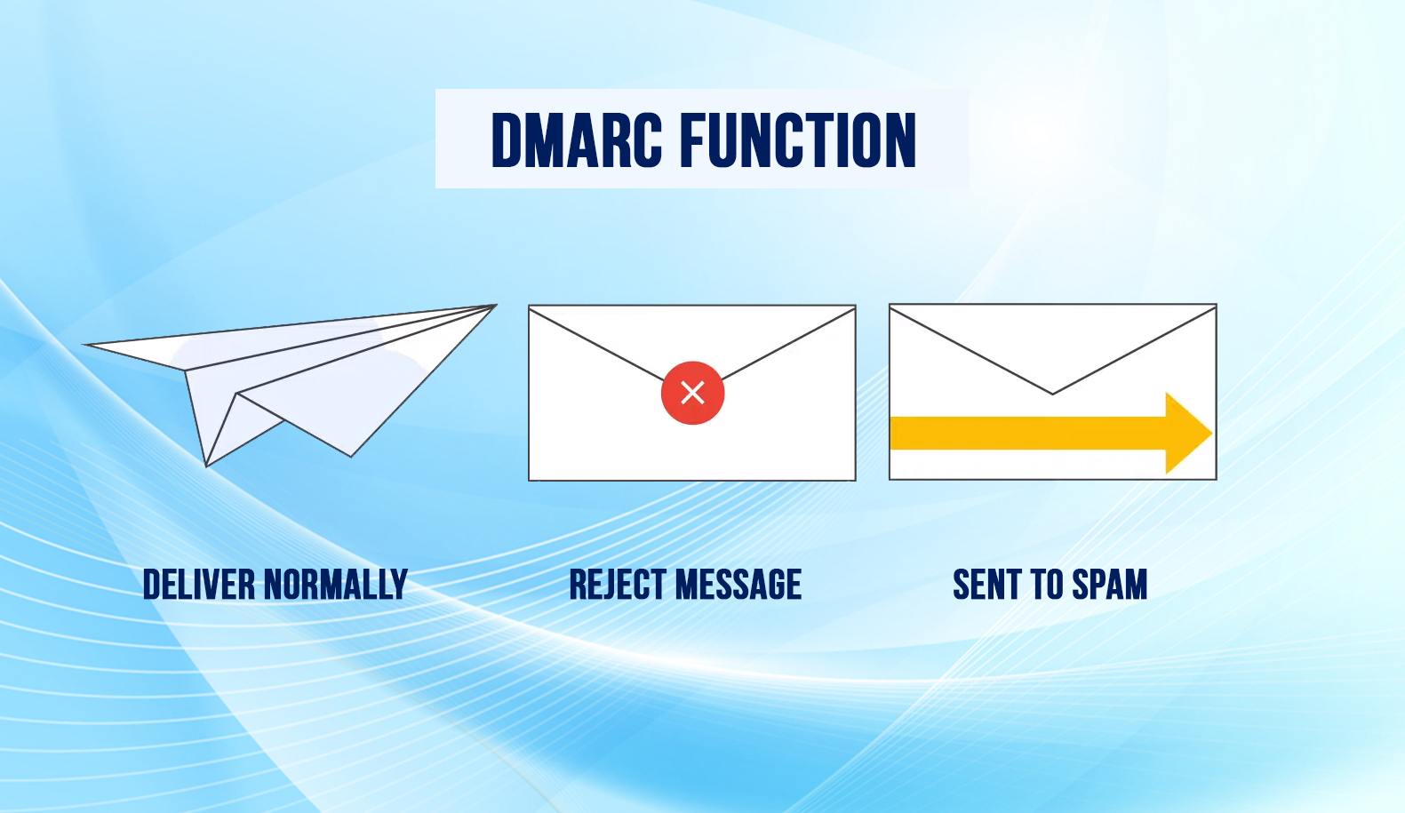 DMARC Function