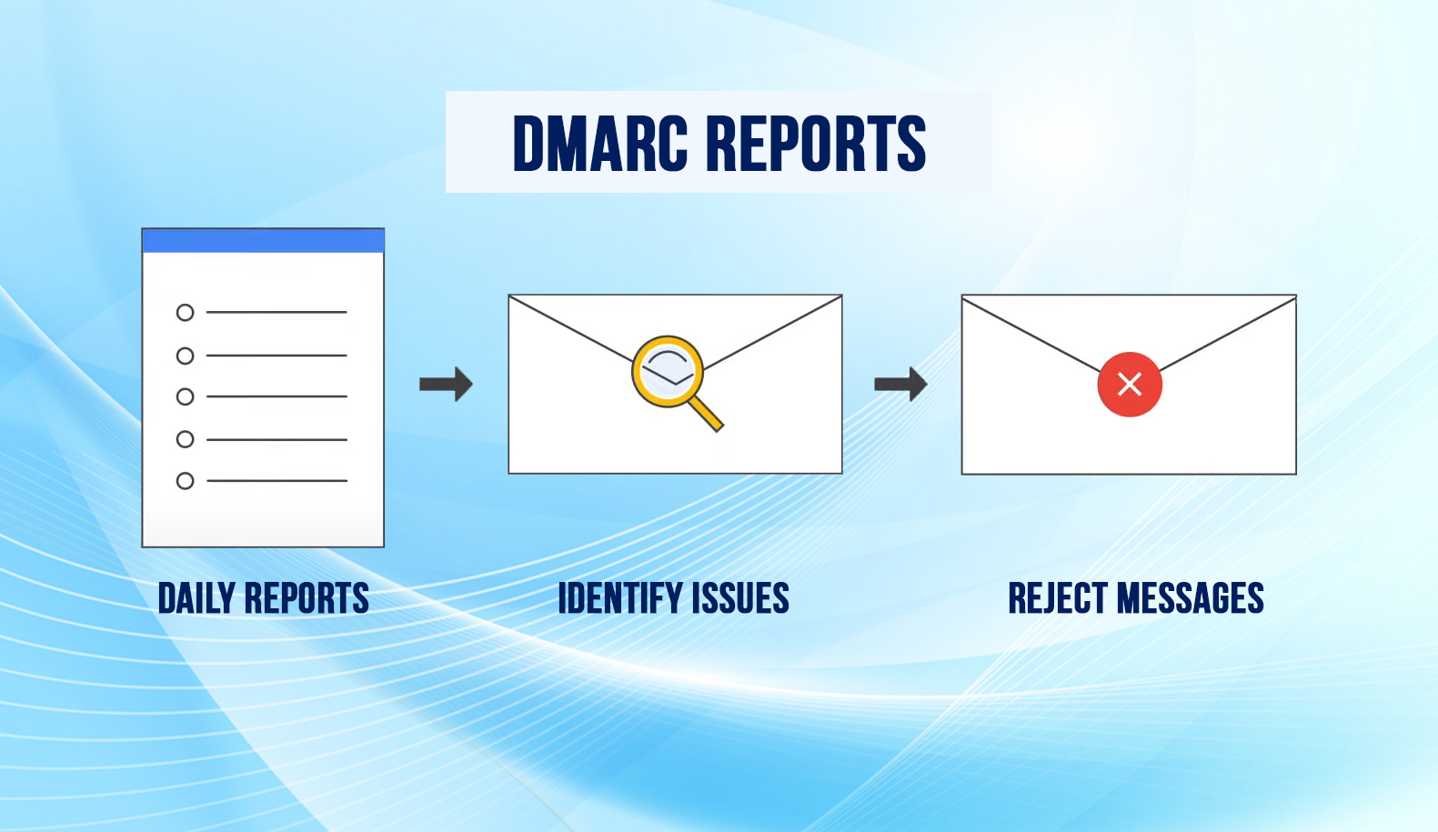 DMARC Reports