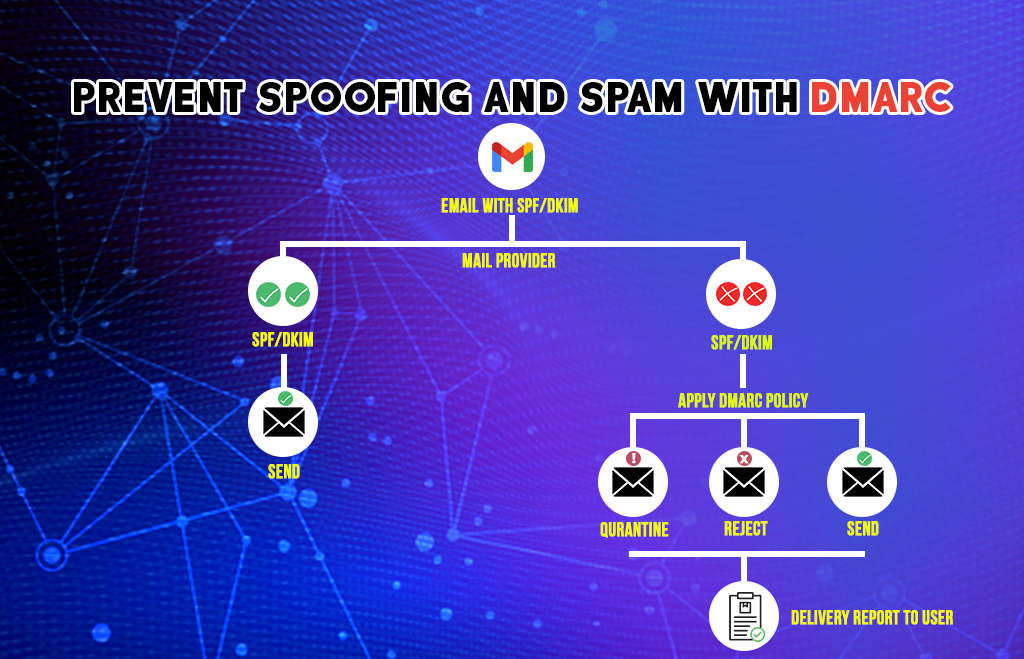 Prevent Spoofing & Spam with DMARC